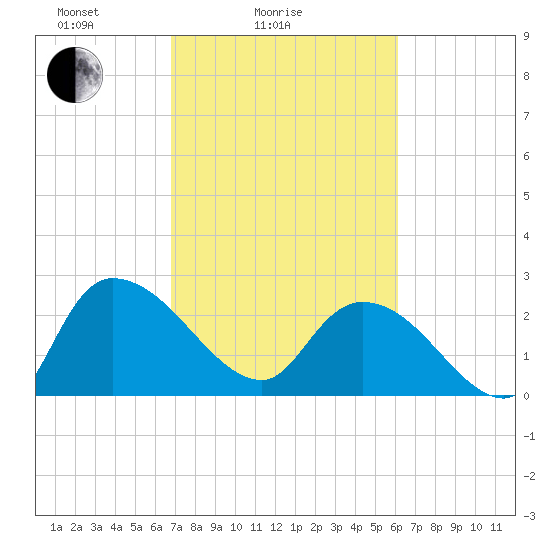 Wachesaw Landing tide chart for Tuesday, February 24, 2026