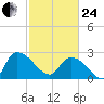 Wachesaw Landing tide chart for Tuesday, February 24, 2026