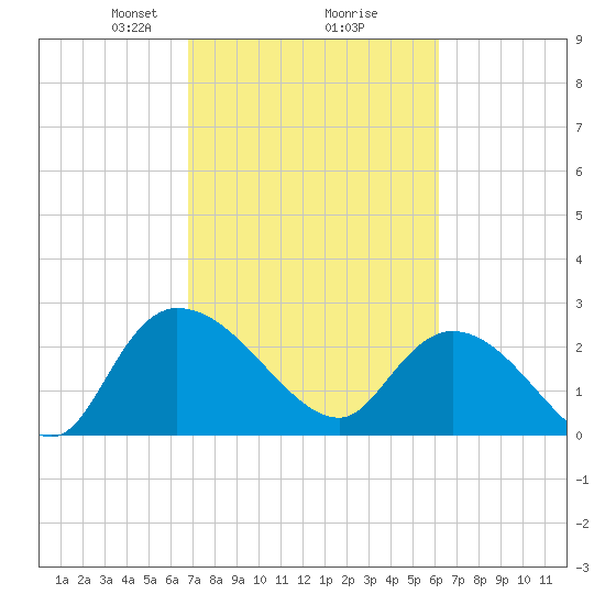 Wachesaw Landing tide chart for Thursday, February 26, 2026
