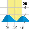 Wachesaw Landing tide chart for Thursday, February 26, 2026