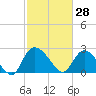 Wachesaw Landing tide chart for Saturday, February 28, 2026