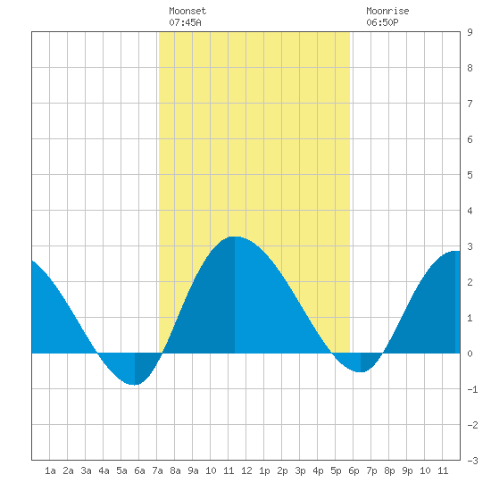 Wachesaw Landing tide chart for Monday, February 2, 2026