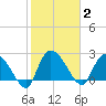 Wachesaw Landing tide chart for Monday, February 2, 2026