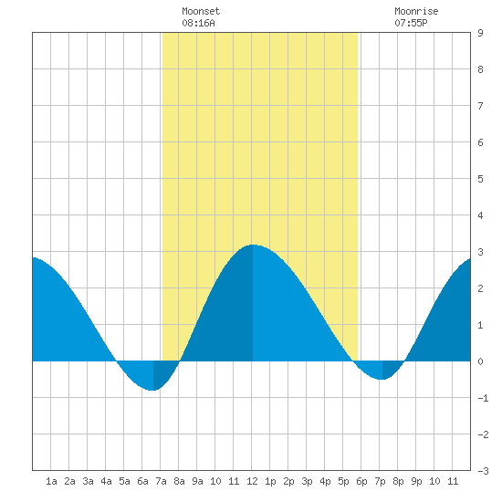 Wachesaw Landing tide chart for Tuesday, February 3, 2026
