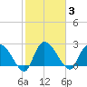 Wachesaw Landing tide chart for Tuesday, February 3, 2026