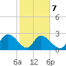Wachesaw Landing tide chart for Saturday, February 7, 2026