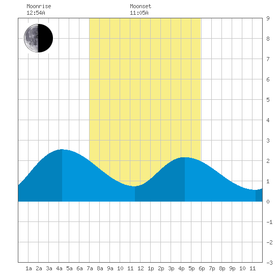 Wachesaw Landing tide chart for Monday, February 9, 2026
