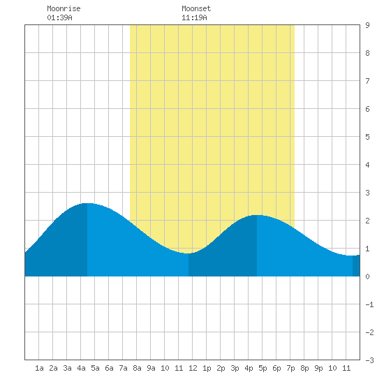 Wachesaw Landing tide chart for Tuesday, March 10, 2026