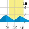 Wachesaw Landing tide chart for Tuesday, March 10, 2026