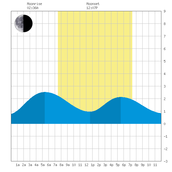 Wachesaw Landing tide chart for Wednesday, March 11, 2026