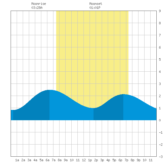 Wachesaw Landing tide chart for Thursday, March 12, 2026