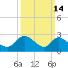 Wachesaw Landing tide chart for Saturday, March 14, 2026