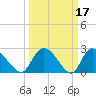 Wachesaw Landing tide chart for Tuesday, March 17, 2026