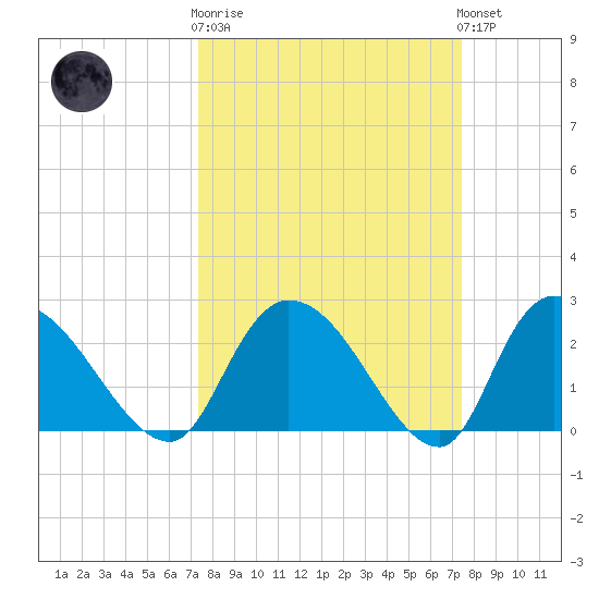 Wachesaw Landing tide chart for Wednesday, March 18, 2026