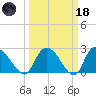Wachesaw Landing tide chart for Wednesday, March 18, 2026