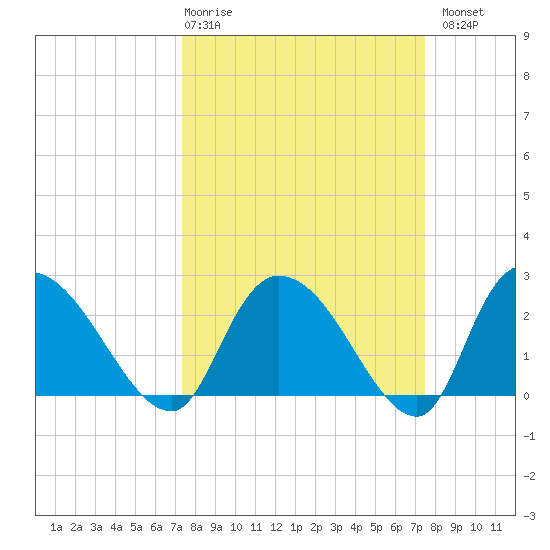 Wachesaw Landing tide chart for Thursday, March 19, 2026