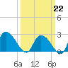 Wachesaw Landing tide chart for Sunday, March 22, 2026