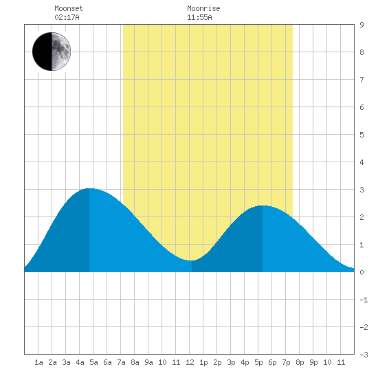 Wachesaw Landing tide chart for Wednesday, March 25, 2026