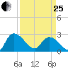 Wachesaw Landing tide chart for Wednesday, March 25, 2026