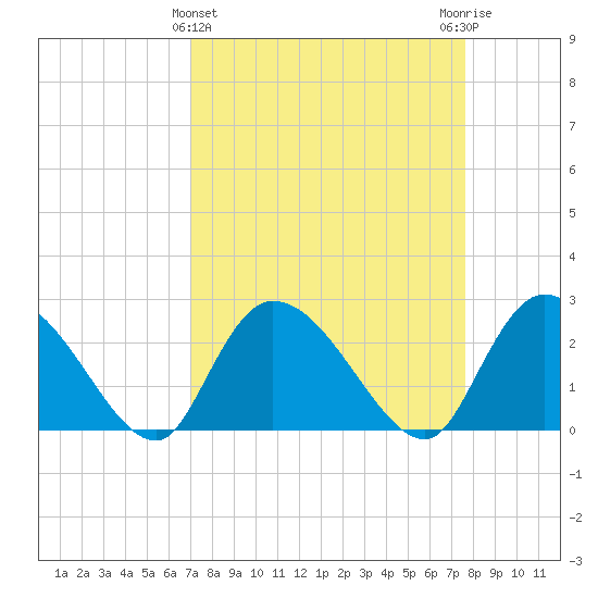 Wachesaw Landing tide chart for Tuesday, March 31, 2026