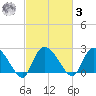 Wachesaw Landing tide chart for Tuesday, March 3, 2026