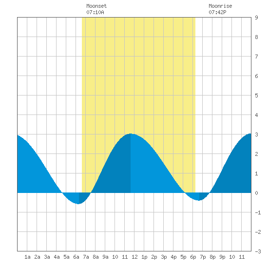 Wachesaw Landing tide chart for Wednesday, March 4, 2026