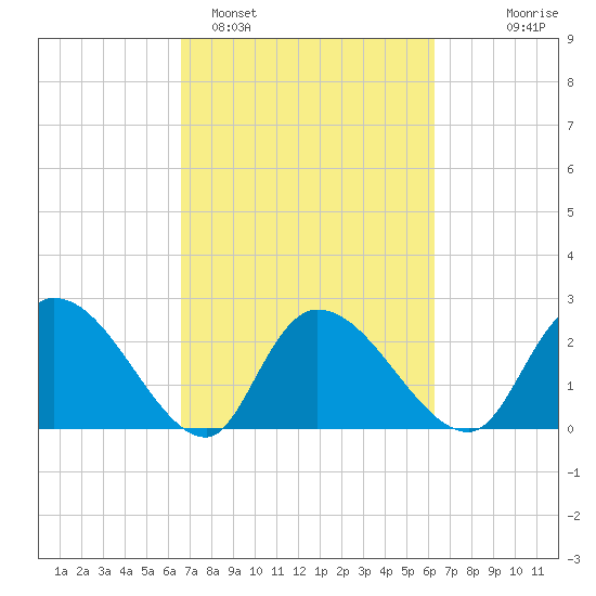 Wachesaw Landing tide chart for Friday, March 6, 2026