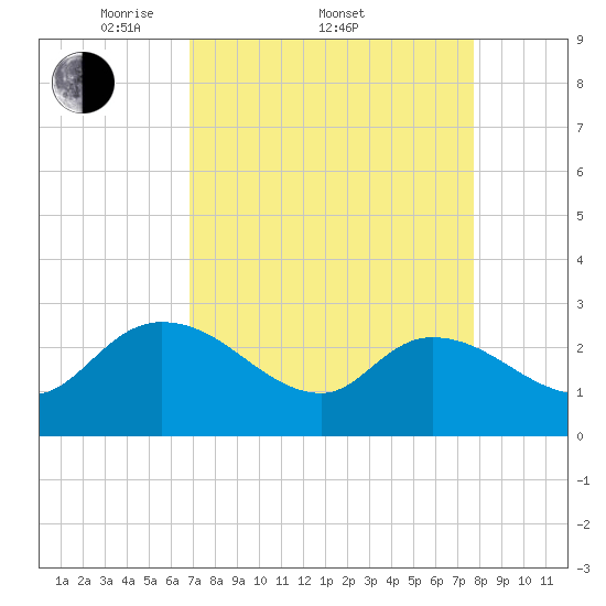 Wachesaw Landing tide chart for Friday, April 10, 2026
