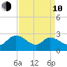 Wachesaw Landing tide chart for Friday, April 10, 2026