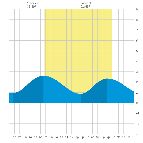 Wachesaw Landing tide chart for Saturday, April 11, 2026