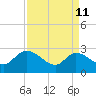 Wachesaw Landing tide chart for Saturday, April 11, 2026