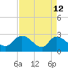 Wachesaw Landing tide chart for Sunday, April 12, 2026