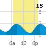 Wachesaw Landing tide chart for Monday, April 13, 2026