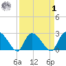 Wachesaw Landing tide chart for Wednesday, April 1, 2026