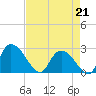 Wachesaw Landing tide chart for Tuesday, April 21, 2026