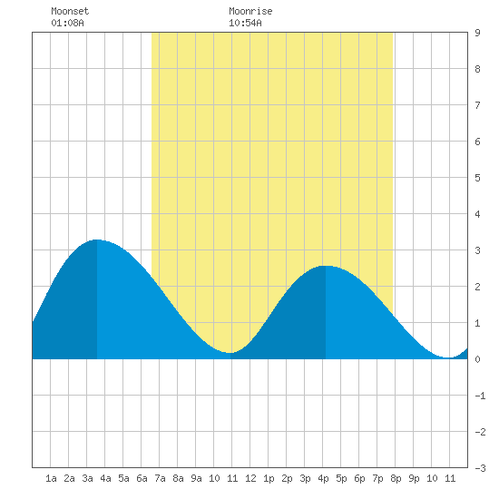 Wachesaw Landing tide chart for Wednesday, April 22, 2026