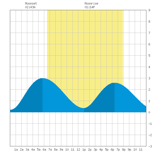 Wachesaw Landing tide chart for Friday, April 24, 2026