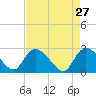 Wachesaw Landing tide chart for Monday, April 27, 2026