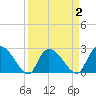 Wachesaw Landing tide chart for Thursday, April 2, 2026