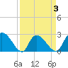 Wachesaw Landing tide chart for Friday, April 3, 2026