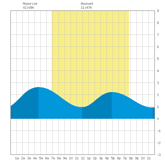 Wachesaw Landing tide chart for Thursday, April 9, 2026