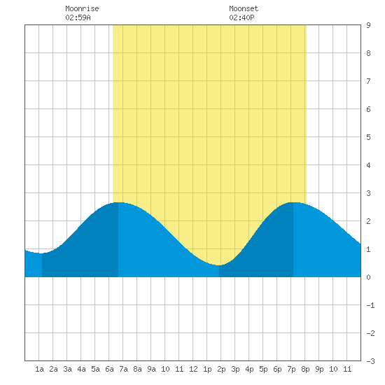 Wachesaw Landing tide chart for Monday, May 11, 2026