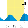 Wachesaw Landing tide chart for Wednesday, May 13, 2026