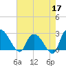 Wachesaw Landing tide chart for Sunday, May 17, 2026