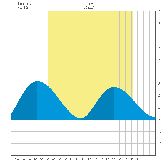 Wachesaw Landing tide chart for Friday, May 22, 2026