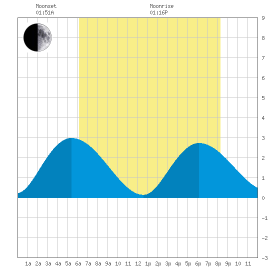 Wachesaw Landing tide chart for Saturday, May 23, 2026