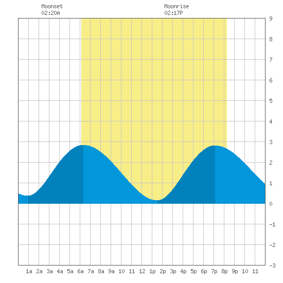 Wachesaw Landing tide chart for Sunday, May 24, 2026