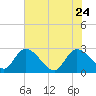 Wachesaw Landing tide chart for Sunday, May 24, 2026