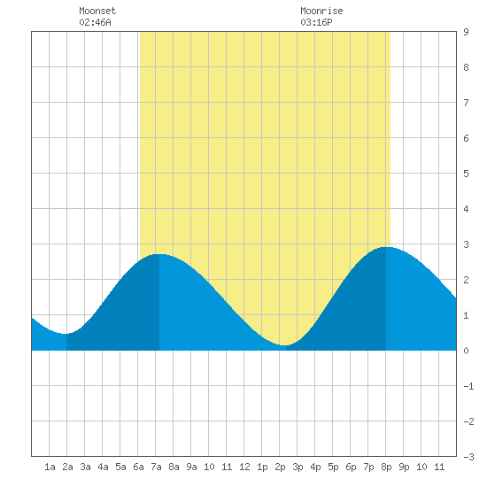 Wachesaw Landing tide chart for Monday, May 25, 2026