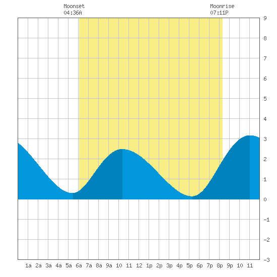 Wachesaw Landing tide chart for Friday, May 29, 2026
